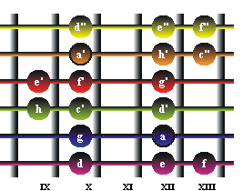 a-Moll Fingerboard IX Lage